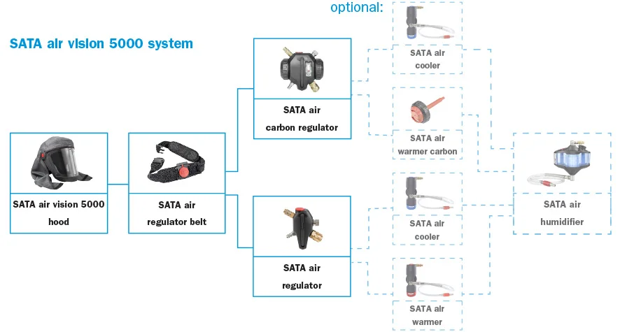 SATA Air Vision 5000 - Image 6