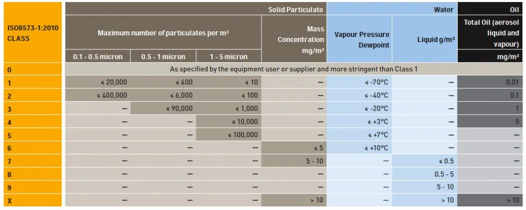 ISO 8573-1 Testing Table