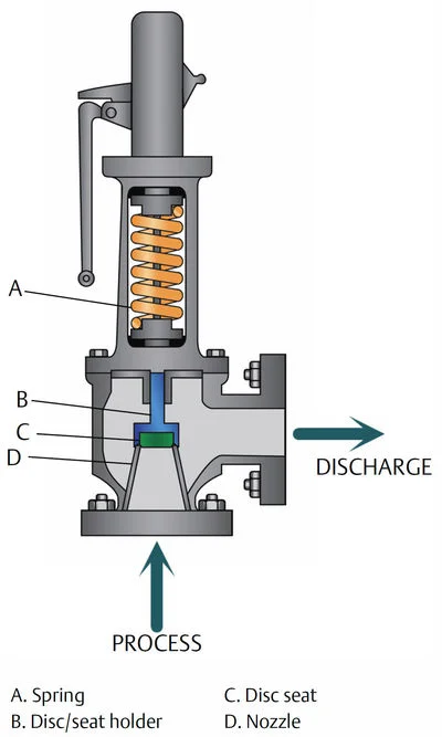 Pressure Safety Relief Valve