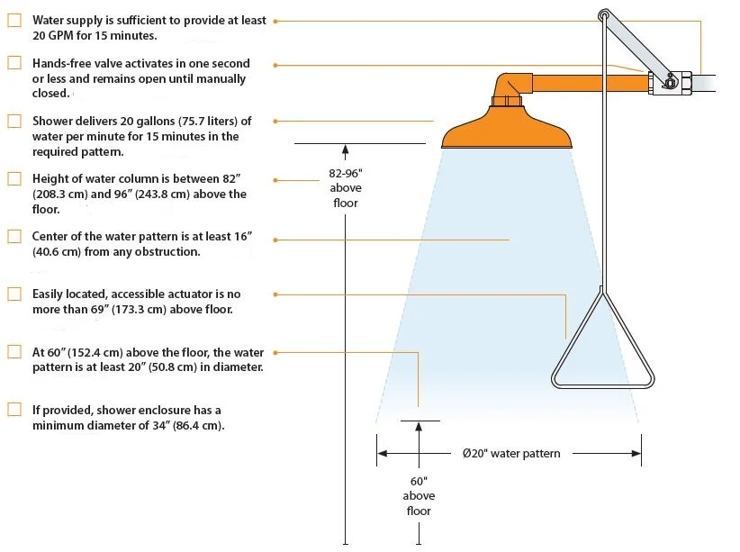 Accidental damage to your safety shower or eye wash must be rectified immediately to ensure it’s not out of action for an extended period of time.