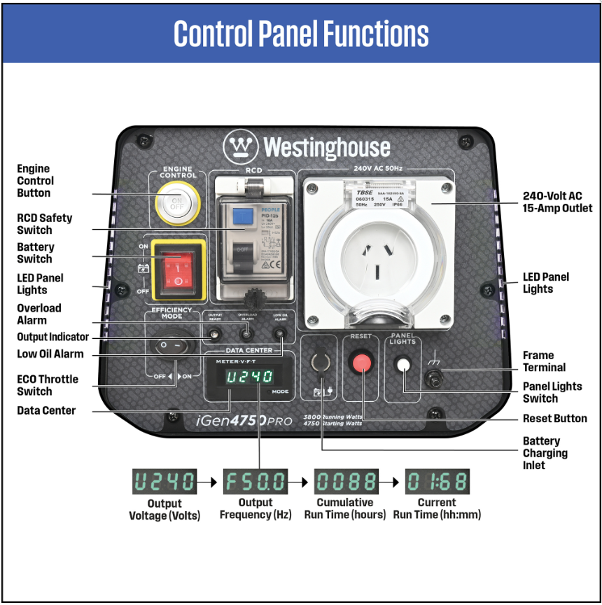 Westinghouse WPiGen4750PRO 4750W Electric Start Petrol Digital Inverter Generator - Image 6